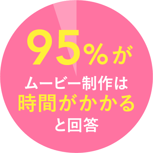 95%がムービー制作は時間がかかると回答