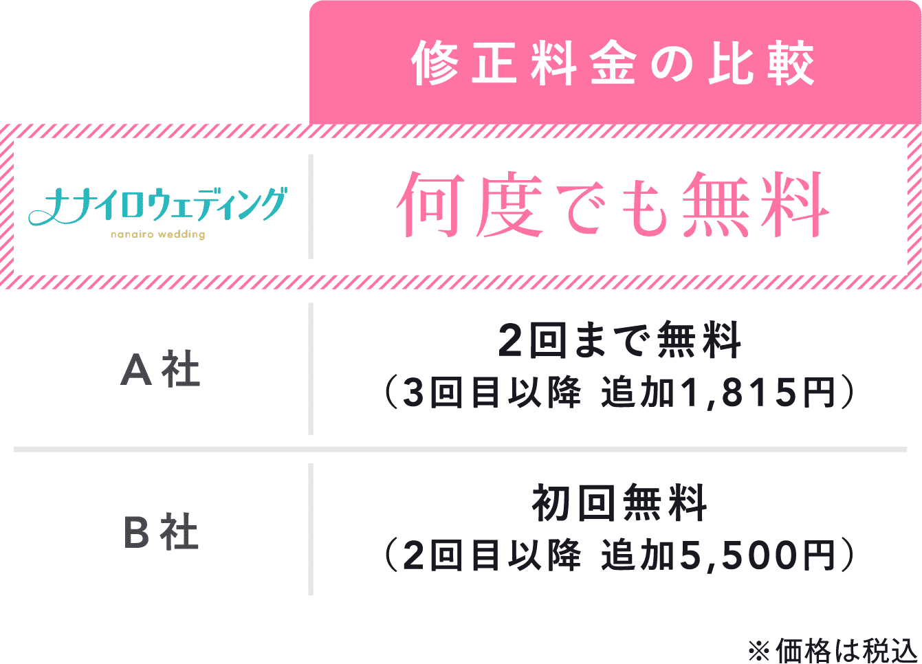修正料金の比較